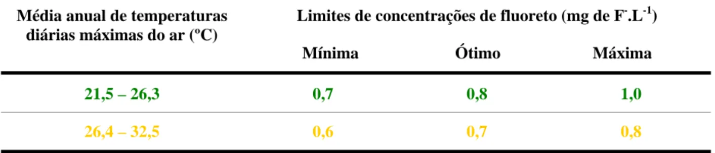 Tabela 6: Concentração do íon fluoreto em função  peraturas com ocorrência no estado 