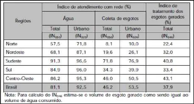 Tabela 1: Níveis  de atendimento com água  e esgoto dos prestadores de serviços participantes  do SNIS em 2012, segundo região geográfica e Brasil 
