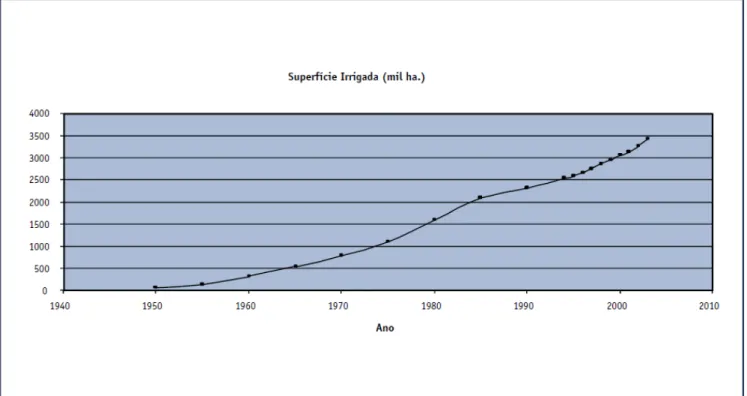 Gráfico 1: Evolução das áreas irrigadas no Brasil (1950-2003)  Fonte: Christofidis (2005) cit