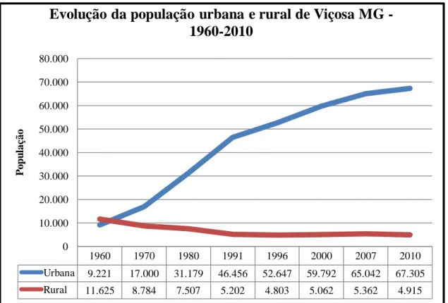 Gráfico 2: Evolução da população urbana e rural de Viçosa MG  – 1960-2010 