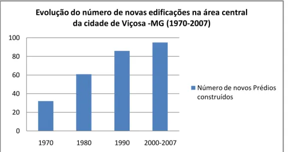 Gráfico 3: Evolução do número de novas edificações na área central da cidade de Viçosa  – MG  (1970-2007) 