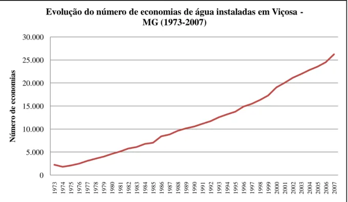 Gráfico 4: Evolução do número de economias de água instaladas em Viçosa (1973-2007)  Fonte: Serviço Autônomo de Água e Esgoto de Viçosa (2007) cit