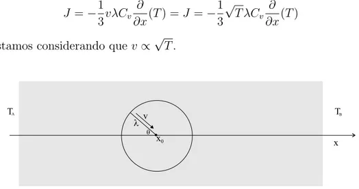 Figura 1.1 : Propaga¸c˜ao do calor por part´ıculas na presen¸ca de um perﬁl de temper- temper-atura uniforme na dire¸c˜ao x