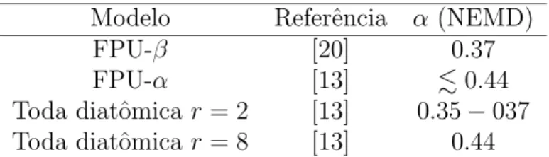 Tabela 1.1: Valor estimado do expoente α da divergˆencia da condutividade t´ermica com o tamanho N do sistema obtidos por dinˆamica molecular de n˜ao-equil´ıbrio (NEMD).