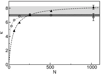 Figura 1.2 : Condutividade t´ermica κ em fun¸c˜ao do comprimento da cadeia N obtida por meios de dinˆamica molecular