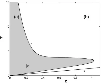 Figura 4.1 : Regi˜ao no espa¸co de parˆametros (g, ˜ T ) onde a condutividade t´ermica para o potencial de FK converge (a) e diverge (b)
