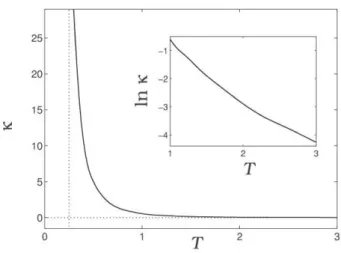 Figura 5.2 : Dependˆencia da condutividade t´ermica κ com a temperatura T . O detalhe apresenta a mesma dependˆencia na escala logar´ıtmica