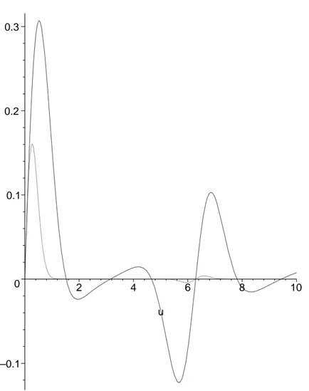 Figura 5.4 : Argumento da integral (5.71) para dois perﬁs de temperatura T 1 e T 2