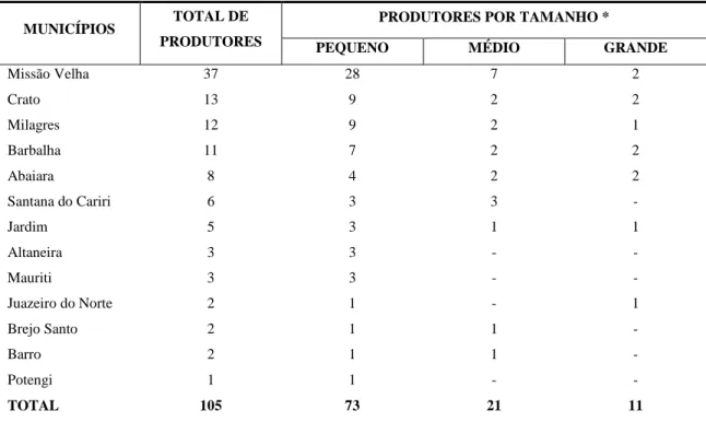 tabela demonstra ainda que a maioria dos donos de engenho no município é classificada como  pequenos produtores, com safras menores que 300 toneladas de cana