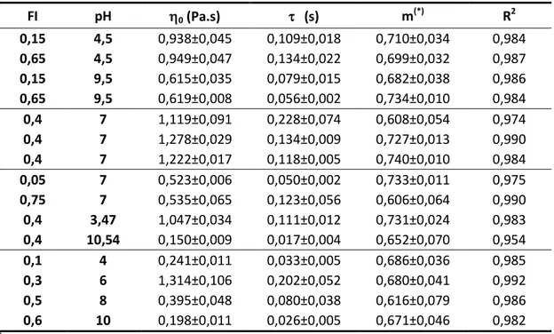 Tabela 4.1 Variáveis dependentes e parâmetros do modelo de Cross (assumindo    &lt;&lt;  0  e  