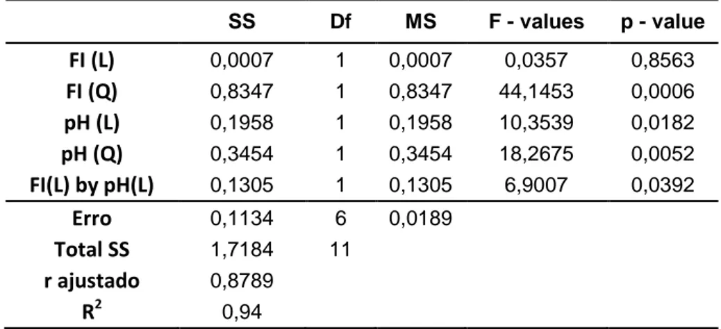 Tabela 4.2 Análise da variância de equação de segunda ordem para o parametro  0  (ajuste ao  modelo de Cross) SS  Df  MS  F - values  p - value  FI (L)  0,0007  1  0,0007  0,0357  0,8563  FI (Q)  0,8347  1  0,8347  44,1453  0,0006  pH (L)  0,1958  1  0,19