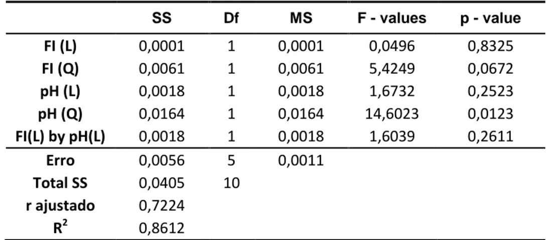 Tabela 4.3 Análise da variância de equação de segunda ordem para o parametro    (ajuste ao  modelo de Cross)  SS  Df  MS  F - values  p - value  FI (L)  0,0001  1  0,0001  0,0496  0,8325  FI (Q)  0,0061  1  0,0061  5,4249  0,0672  pH (L)  0,0018  1  0,001