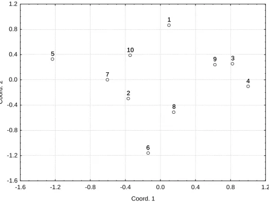 Figura 1.6 - Dispersão gráfica de 10 acessos de baru com base na matriz de dissimilaridade  genética calculada utilizando-se 15 características morfológicas analisadas