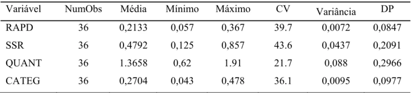 Tabela 1.6 - Estatísticas descritivas relacionadas às dissimilaridades genéticas entre acessos de  baru obtidas com base em marcadores moleculares RAPD, microssatélites (SSR), características  morfológicas quantitativas (QUANT) e características morfológic