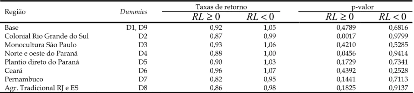 Tabela 12 - Taxa de Retorno à Escala e Resultado do Teste da Hipótese Taxa de Retorno à Escala =1 
