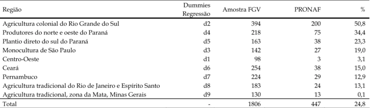 Tabela 2 - Distribuição da Amostra da F GV  e das Observações do P RONAF 1