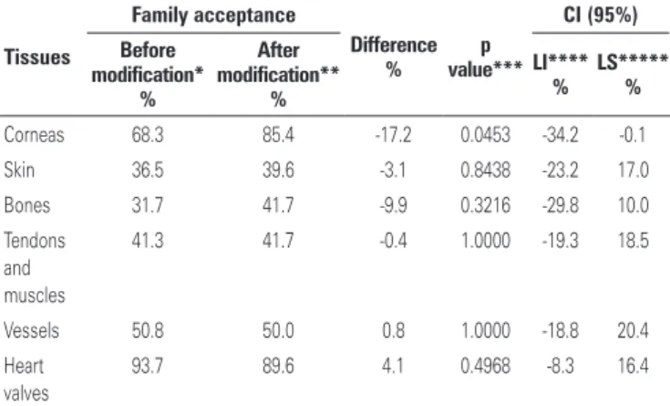 Table 1. Proportional comparison of family consent to organ donation of the  analyzed tissues Tissues Family acceptance Difference  % p  value*** CI (95%)Before  modification* % After  modification**% LI****% LS*****% Corneas 68.3 85.4 -17.2 0.0453 -34.2 -