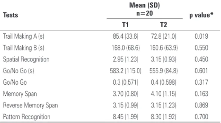 Table 2. Comparing results of cognitive function tests T1 and T2 Tests Mean (SD) n=20 p value* T1 T2 Trail Making A (s) 85.4 (33.6) 72.8 (21.0) 0.019 Trail Making B (s) 168.0 (68.6) 160.6 (63.9) 0.550 Spatial Recognition 2.95 (1.23) 3.15 (0.93) 0.450 Go/No