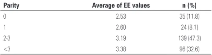 Table 2. Correlation between parity, endometrial echography mean for each interval,  number of patients in each interval and percentages
