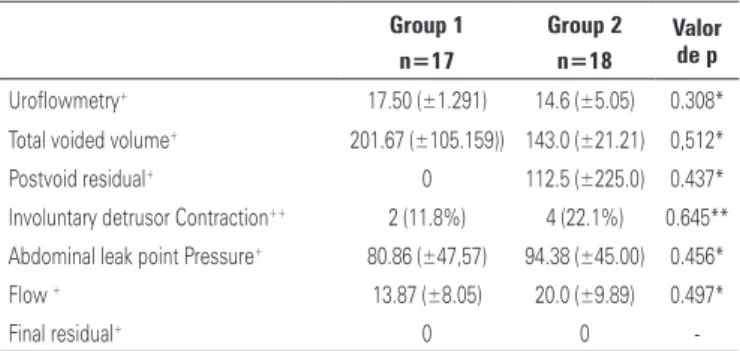 Table 2. Urodynamic findings