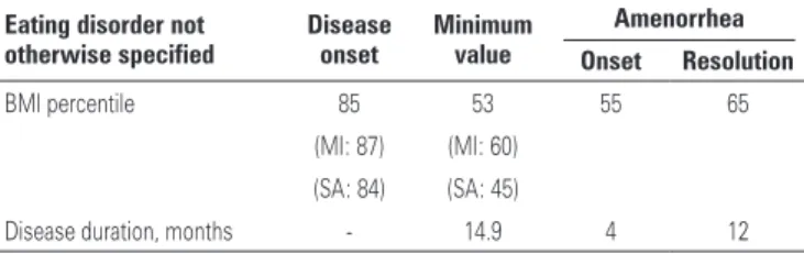 Table 2. Anthropometric evolutive data regarding eating disorders of the not  otherwise specified group (n=51)