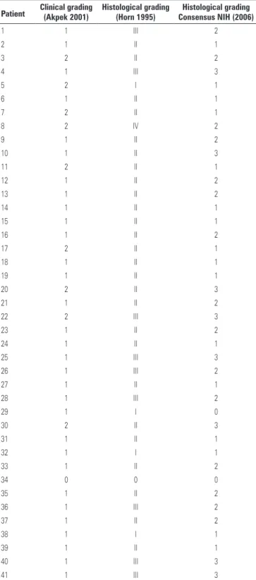 Table 2. Association between clinical grade (Akpek 2001) histological grading  (Horn 1995) and consensus (2006)