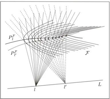 Figura 2.1: Feixe linear de curvas polares cujos centros estão contidos numa reta 