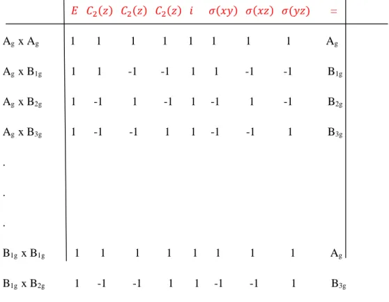Tabela 2.2- Nesta tabela está apresentada o produto direto das representações irredutíveis para o grupo    ℎ .