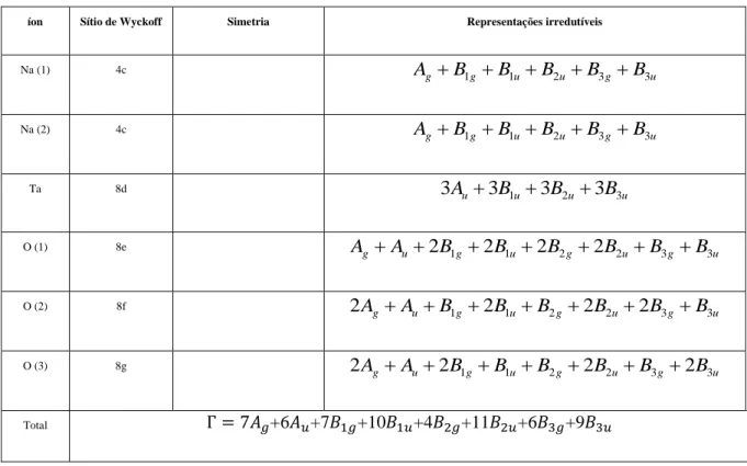 Tabela 2.4- Descrição da localização dos átomos com suas respectivas representações irredutíveis para a  simetria  , para o tantalato de sódio, em temperaturas intermediárias