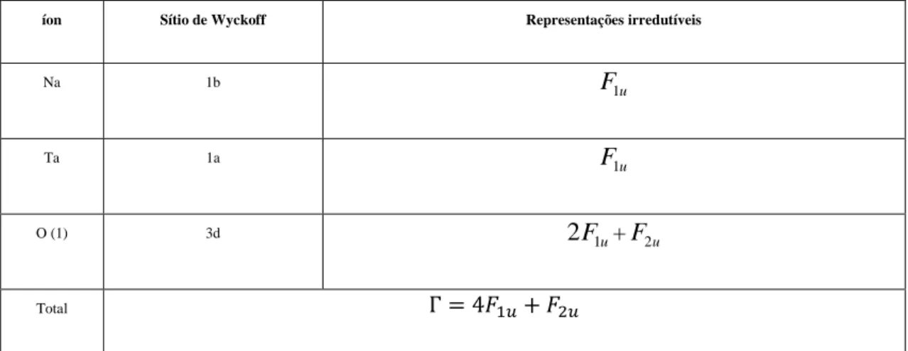 Tabela  2.6-  Descrição  da  localização  dos  átomos  com  suas  respectivas  representações  irredutíveis  para  a     simetria  ̅ , para o tantalato de sódio