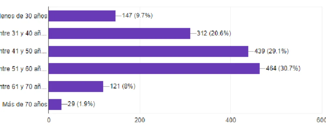 Figura 1.- Respuestas por según grupos de edad 