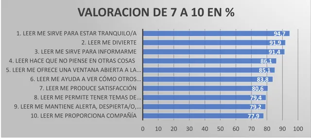 Figura 7.- Valoración en tantos por ciento con puntuaciones entre 7 y 10 