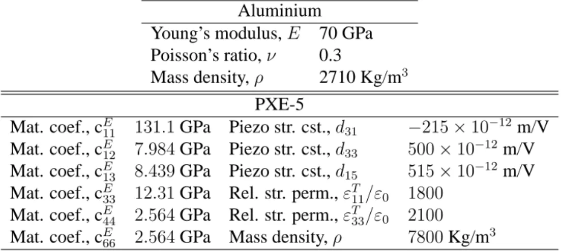 Table 1: Material properties of the aluminium and PXE-5.