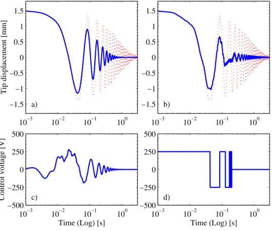 Figure 3: Tip displacement and control voltage for an initial displacement field with CGVF (a, c) and CAVF (b, d): ........