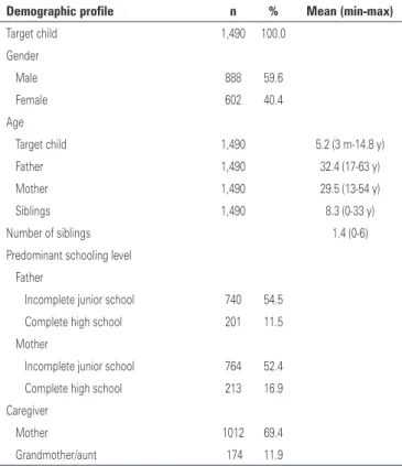 Table 1. Demographic profile of the children and adolescents among the study  participants