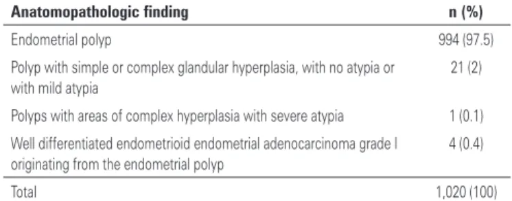 Table 1 shows the results of the pathological  examinations, obtained from the material resected.