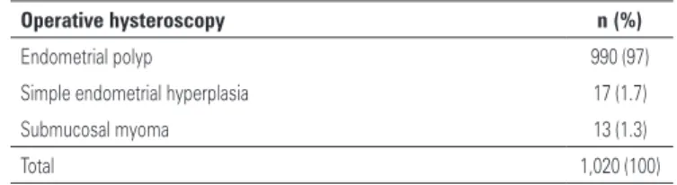 Table 3 shows the results obtained on operative  hysteroscopy.