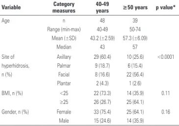 Table 3. Clinical improvement in hyperhidrosis after treatment Treatment result Score 40-49 years