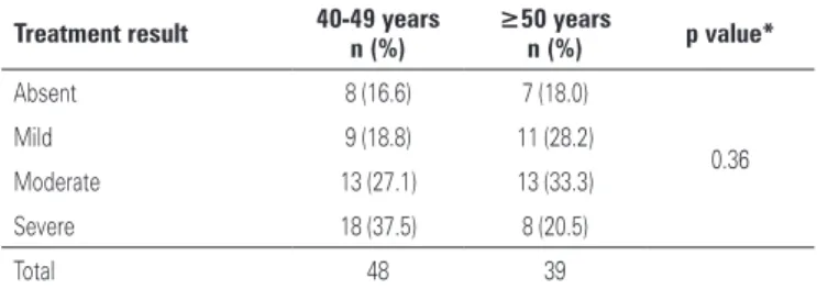Table 5. Intensity of side-effects (dry mouth) according to age group Treatment result 40-49 years