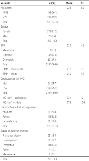 Table 1. Demographic, nutritional, and behavioral characteristics of the study  population  Variable n (%) Mean SD Age (years) 23.5 6.7 17-19 108 (36.1) ≥20 191 (63.9) Total 299 (100.0) Gender Female 273 (91.3) Male 26 (8.7) Total 299 (100) BMI 23.2 4.5 Ma