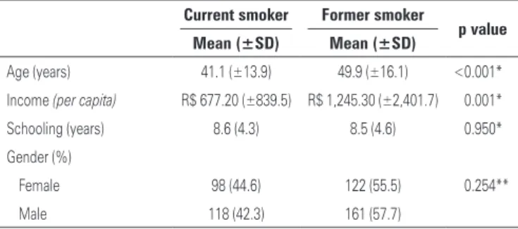 table 4. Multivariate analysis by means of Poisson’s regression model of the  demographic and socioeconomic factors associated with the condition of former  smokers among residents aged 15 years or older in the Metropolitan Region of  Belo Horizonte, in 20