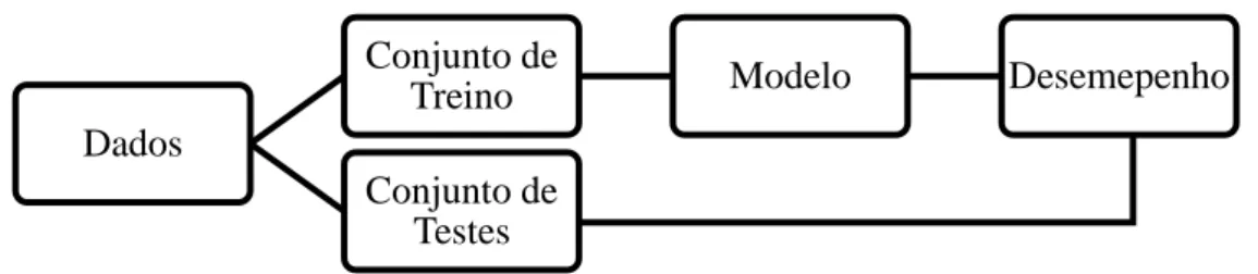 Figura 3 - Método de avaliação da acurácia (Han e Kamber, 2006)