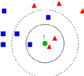 Figura 4 - Algoritmo 1-NN, Fonte: Wikipedia 