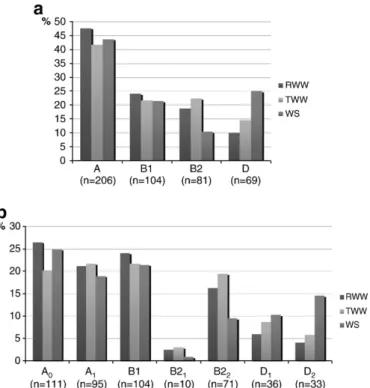 Fig. 1. Prevalence of E. coli in raw wastewater (RWW), treated wastewater (TWW) and water streams (WS), (a) according to the respective phylogenetic groups (A, B1, B2, D) and (b) the corresponding genotypes.