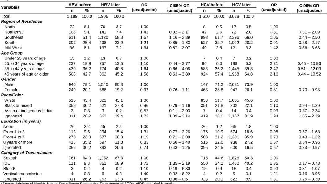 Table  2.  Distribution  of  HIV/AIDS  cases  mono  and  coinfected  with  HBV  and  HCV  and  model  logistic  regression,  by  categories  or  exposure and time of coinfection