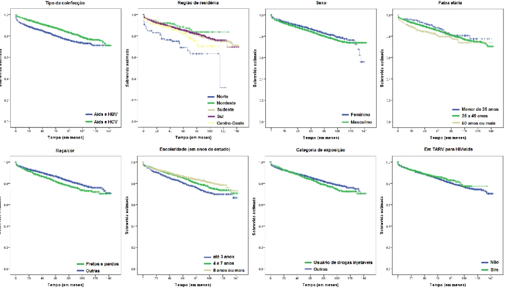 Figura 1. Sobrevida estimada para coinfectados segundo variáveis epidemiológicas. Brasil, 2000 e 2010