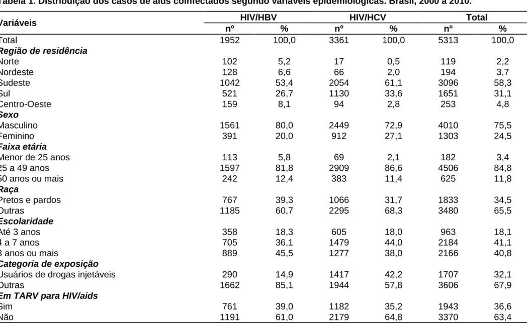 Tabela 1. Distribuição dos casos de aids coinfectados segundo variáveis epidemiológicas