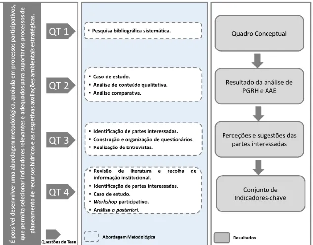 Figura  1.3.  Abordagem  metodológica  e  principais  fases  de  desenvolvimento  da  dissertação 