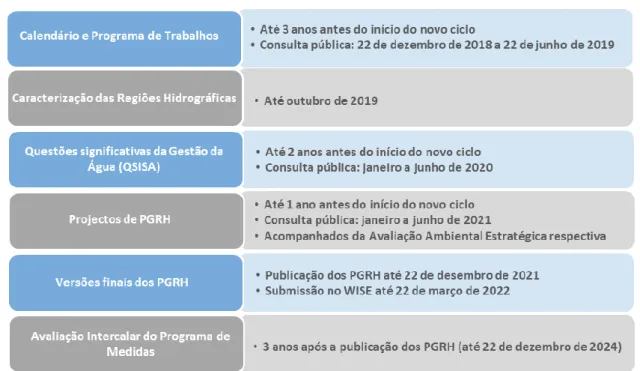 Figura 2.3. Cronograma de elaboração e revisão dos PGRH para o período 2022-2027. 