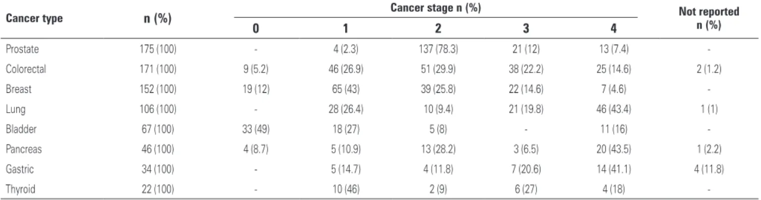 table 1. Distribution by stage of the most prevalent cancer types in 806 elderly patients diagnosed with solid tumors at Hospital Israelita Albert Einstein (2007–2011)